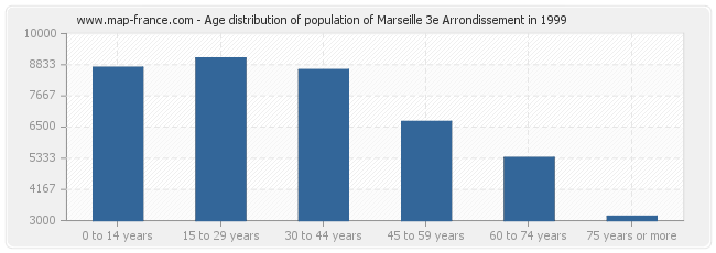 Age distribution of population of Marseille 3e Arrondissement in 1999